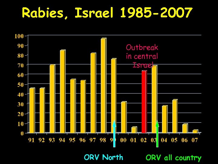 Rabies, Israel 1985 -2007 Outbreak in central Israel ORV North ORV all country 