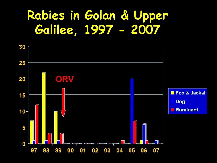 Rabies in Golan & Upper Galilee, 1997 - 2007 ORV 