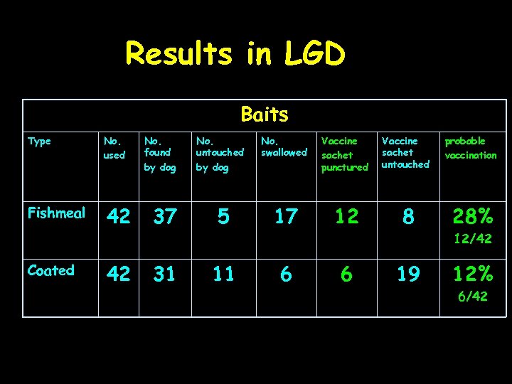 Results in LGD Baits Type No. used Fishmeal 42 No. found by dog 37