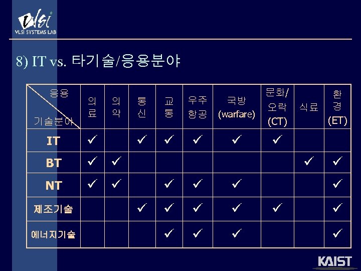 8) IT vs. 타기술/응용분야 응용 기술분야 의 료 의 약 IT BT 교 통