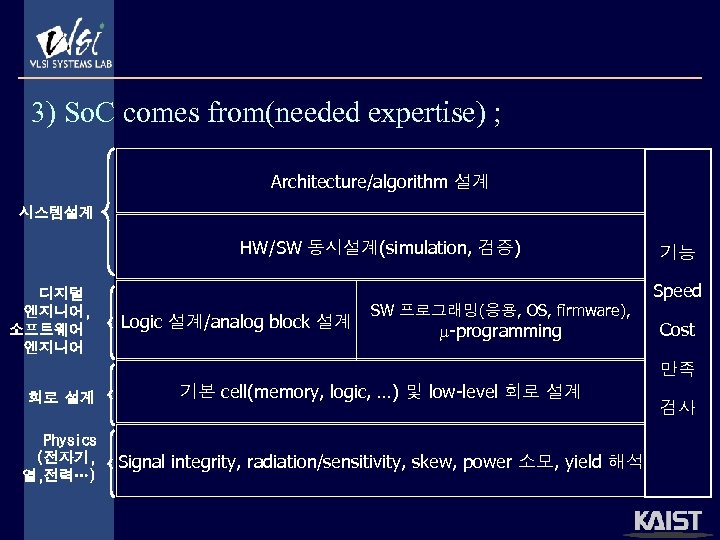 3) So. C comes from(needed expertise) ; Architecture/algorithm 설계 시스템설계 HW/SW 동시설계(simulation, 검증) 디지털