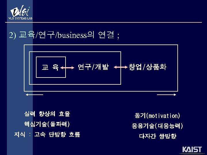 2) 교육/연구/business의 연결 ; 교 육 연구/개발 창업/상품화 실력 향상의 효율 동기(motivation) 핵심기술(돌파력) 응용기술(대응능력)