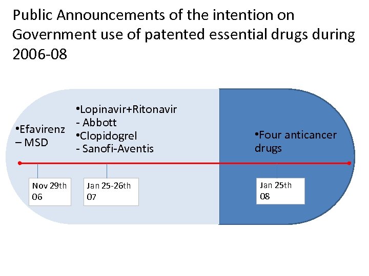 Public Announcements of the intention on Government use of patented essential drugs during 2006