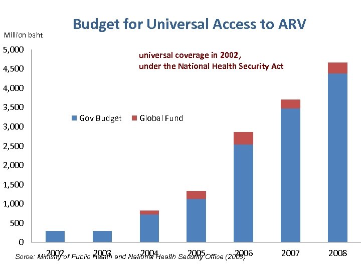 Million baht Budget for Universal Access to ARV 5, 000 universal coverage in 2002,