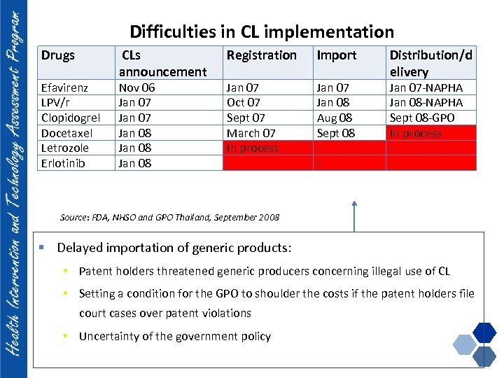 Difficulties in CL implementation Drugs Efavirenz LPV/r Clopidogrel Docetaxel Letrozole Erlotinib CLs announcement Nov