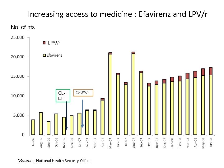 Increasing access to medicine : Efavirenz and LPV/r No. of pts LPV/r CLEf *Source