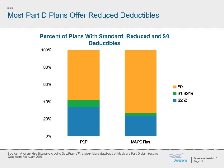 Most Part D Plans Offer Reduced Deductibles Percent of Plans With Standard, Reduced and