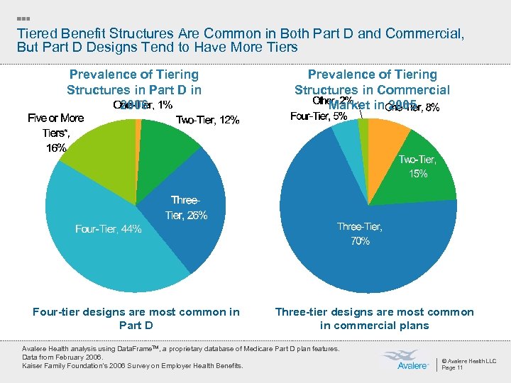 Tiered Benefit Structures Are Common in Both Part D and Commercial, But Part D