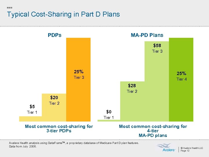 Typical Cost-Sharing in Part D Plans PDPs MA-PD Plans $58 Tier 3 25% Tier