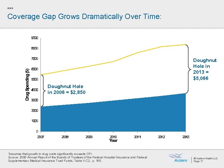 Coverage Gap Grows Dramatically Over Time: Doughnut Hole in 2013 = $5, 066 Doughnut