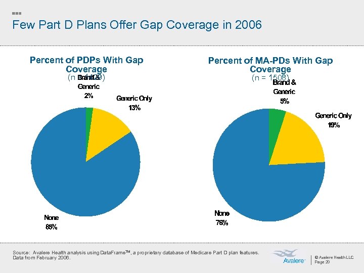 Few Part D Plans Offer Gap Coverage in 2006 Percent of PDPs With Gap