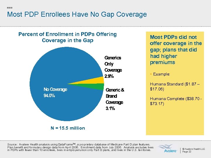 Most PDP Enrollees Have No Gap Coverage Percent of Enrollment in PDPs Offering Coverage