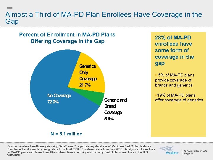 Almost a Third of MA-PD Plan Enrollees Have Coverage in the Gap Percent of