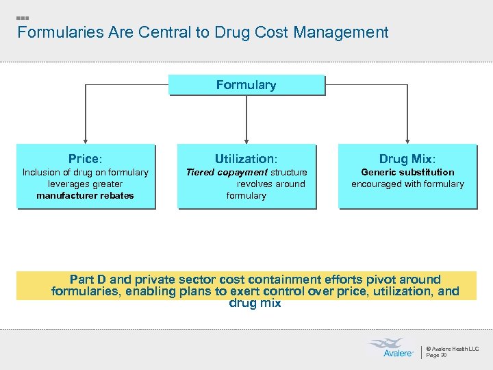 Formularies Are Central to Drug Cost Management Formulary Price: Utilization: Drug Mix: Inclusion of