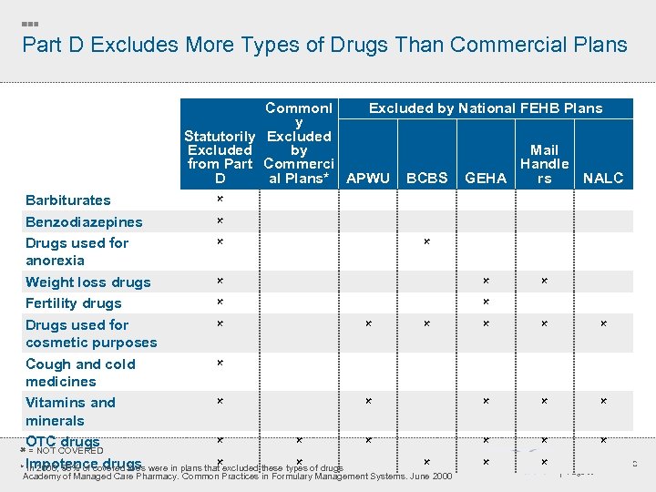 Part D Excludes More Types of Drugs Than Commercial Plans Commonl Excluded by National