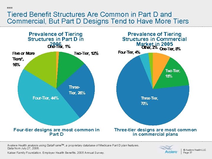 Tiered Benefit Structures Are Common in Part D and Commercial, But Part D Designs
