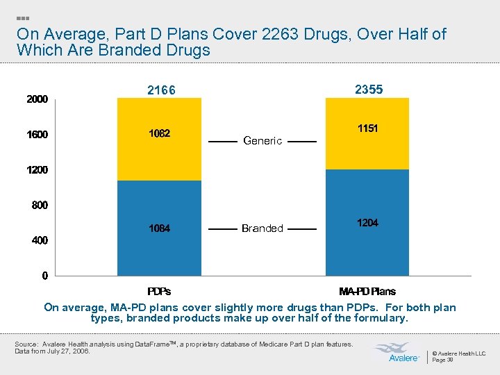 On Average, Part D Plans Cover 2263 Drugs, Over Half of Which Are Branded