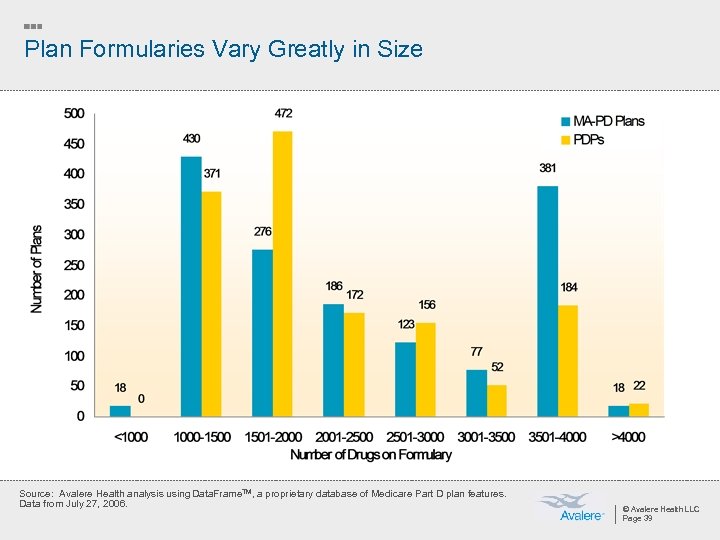 Plan Formularies Vary Greatly in Size Source: Avalere Health analysis using Data. Frame. TM,