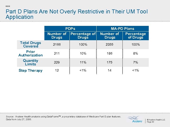 Part D Plans Are Not Overly Restrictive in Their UM Tool Application PDPs Number