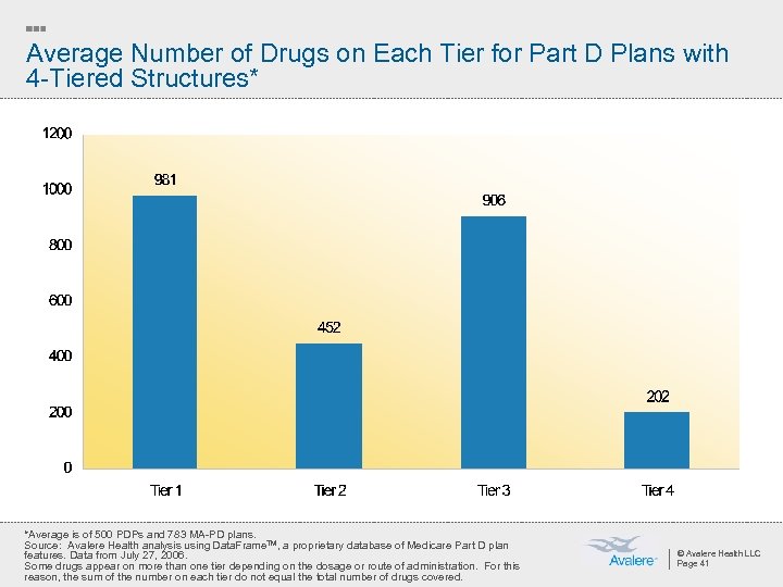 Average Number of Drugs on Each Tier for Part D Plans with 4 -Tiered