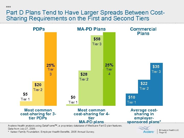 Part D Plans Tend to Have Larger Spreads Between Cost. Sharing Requirements on the