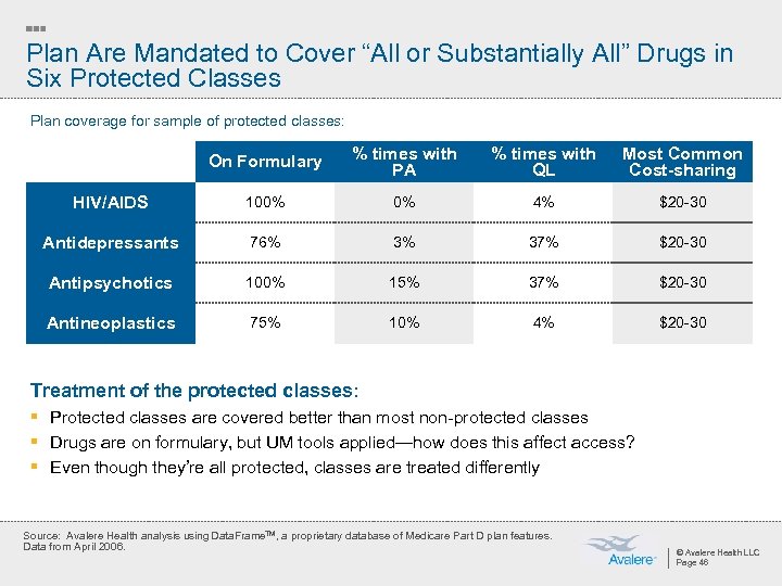 Plan Are Mandated to Cover “All or Substantially All” Drugs in Six Protected Classes