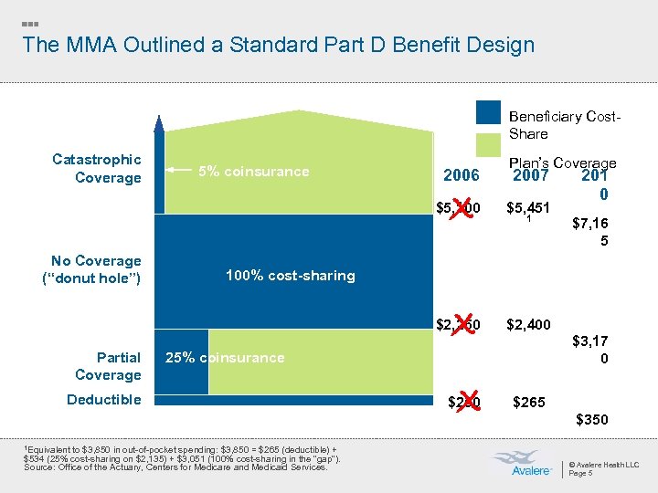 The MMA Outlined a Standard Part D Benefit Design Beneficiary Cost. Share Catastrophic Coverage