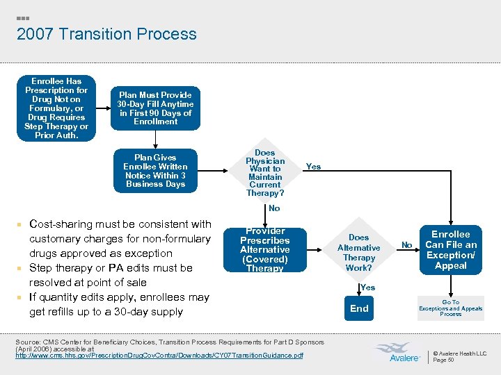 2007 Transition Process Enrollee Has Prescription for Drug Not on Formulary, or Drug Requires