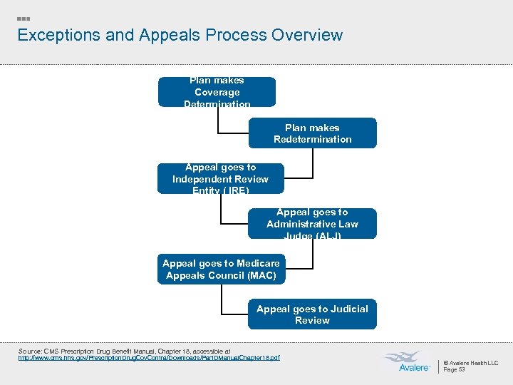 Exceptions and Appeals Process Overview Plan makes Coverage Determination Plan makes Redetermination Appeal goes