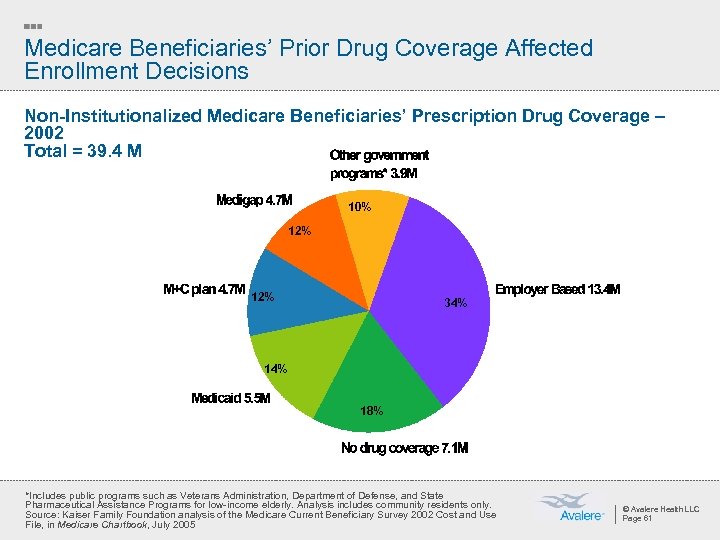 Medicare Beneficiaries’ Prior Drug Coverage Affected Enrollment Decisions Non-Institutionalized Medicare Beneficiaries’ Prescription Drug Coverage