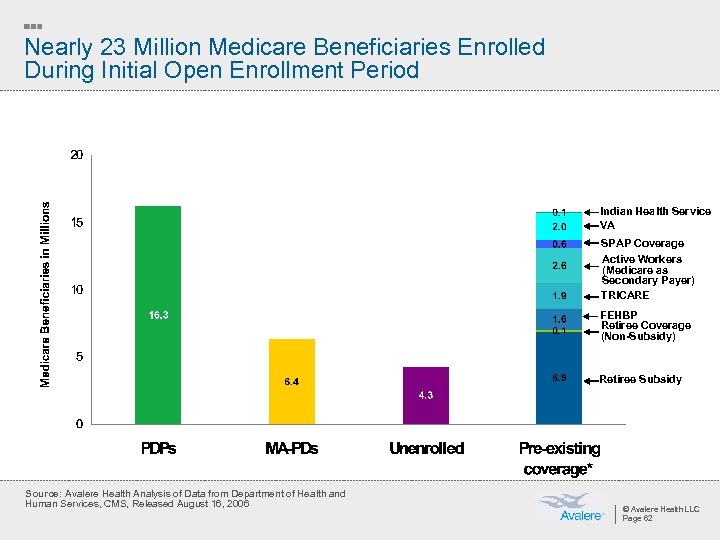 Nearly 23 Million Medicare Beneficiaries Enrolled During Initial Open Enrollment Period Indian Health Service