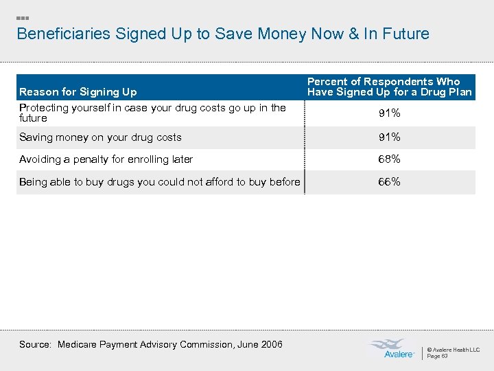 Beneficiaries Signed Up to Save Money Now & In Future Reason for Signing Up