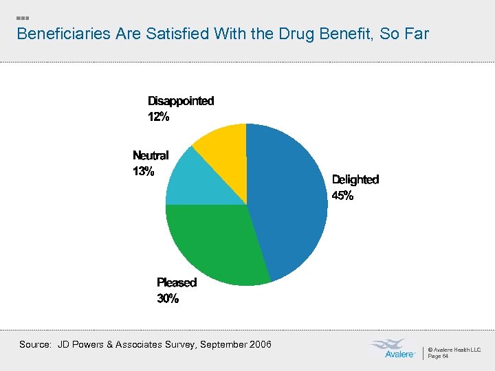 Beneficiaries Are Satisfied With the Drug Benefit, So Far Source: JD Powers & Associates