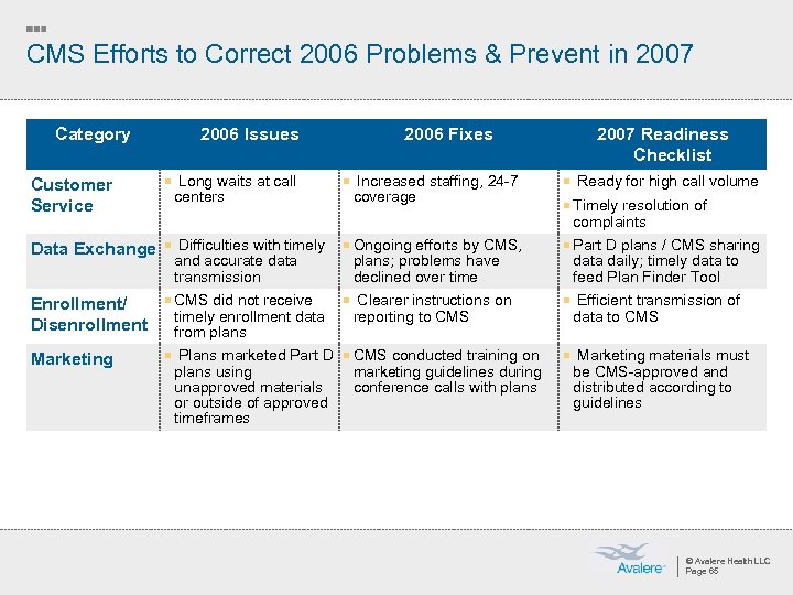 CMS Efforts to Correct 2006 Problems & Prevent in 2007 Category 2006 Issues 2006