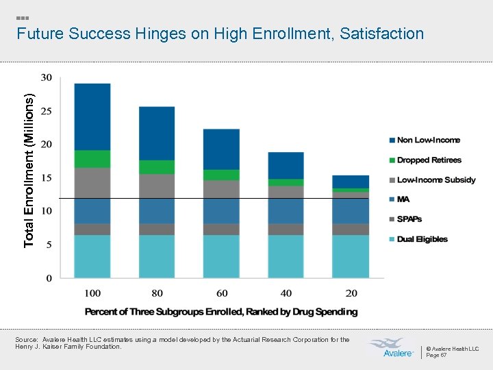 Total Enrollment (Millions) Future Success Hinges on High Enrollment, Satisfaction Source: Avalere Health LLC