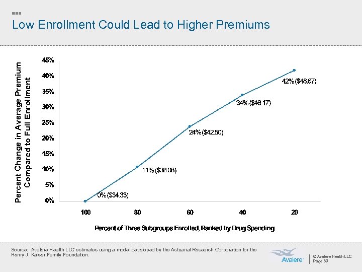 Percent Change in Average Premium Compared to Full Enrollment Low Enrollment Could Lead to