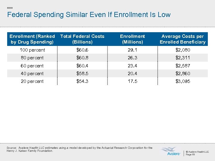 Federal Spending Similar Even If Enrollment Is Low Enrollment (Ranked by Drug Spending) Total