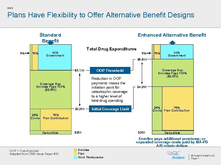 Plans Have Flexibility to Offer Alternative Benefit Designs Standard Benefit 5% 15% Enhanced Alternative