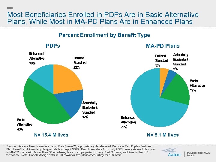 Most Beneficiaries Enrolled in PDPs Are in Basic Alternative Plans, While Most in MA-PD