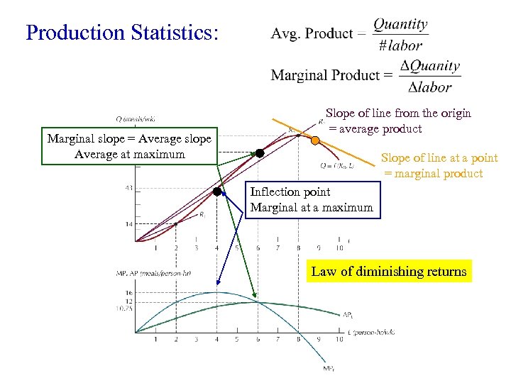 Production Statistics: Marginal slope = Average slope Average at maximum Slope of line from