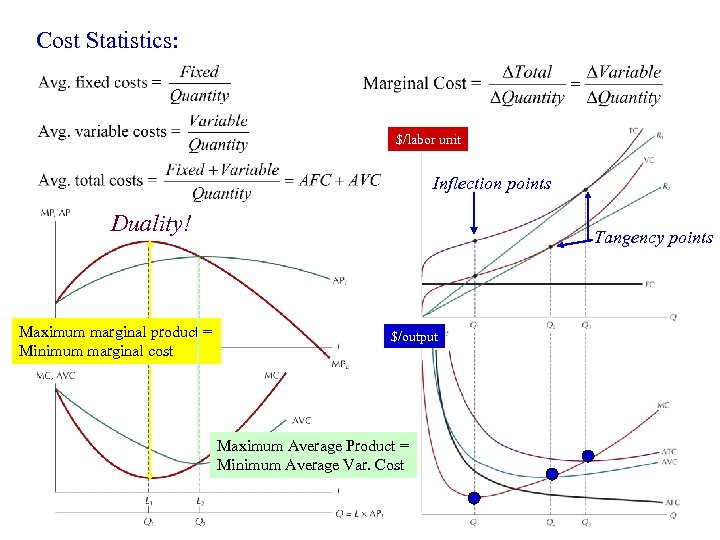 Cost Statistics: $/labor unit Inflection points Duality! Maximum marginal product = Minimum marginal cost