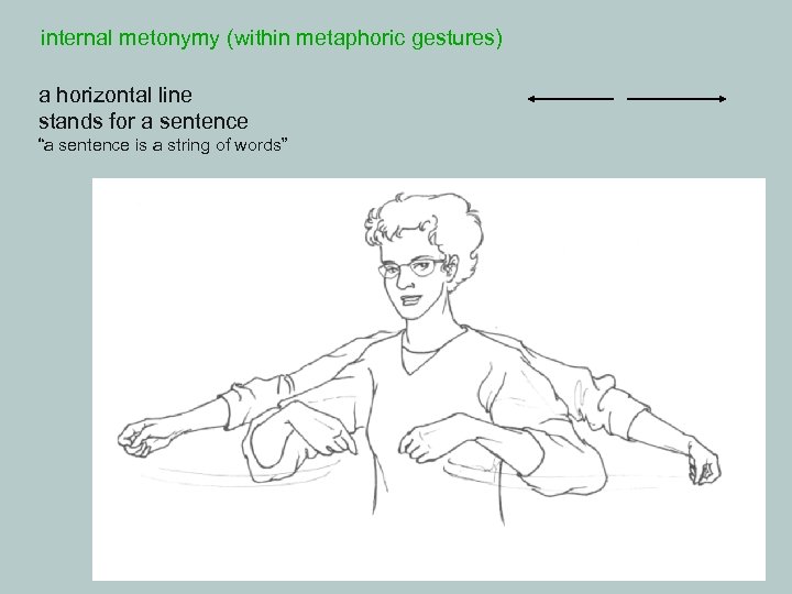 internal metonymy (within metaphoric gestures) a horizontal line stands for a sentence “a sentence