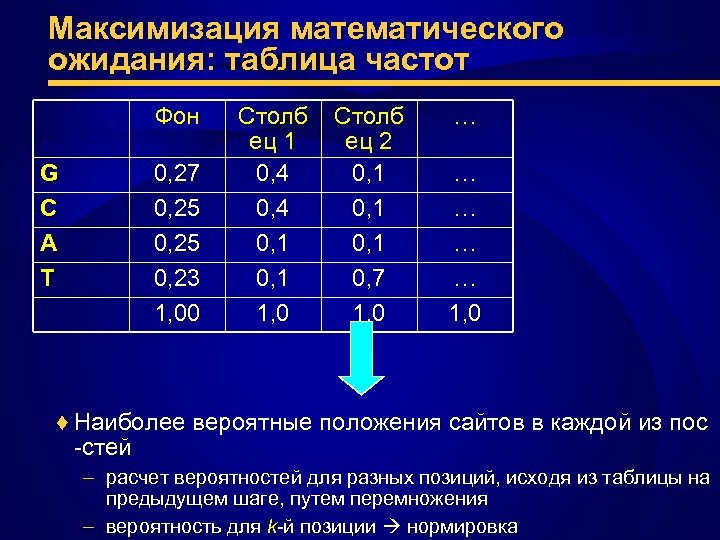 Максимизация математического ожидания: таблица частот Фон G C A T 0, 27 0, 25