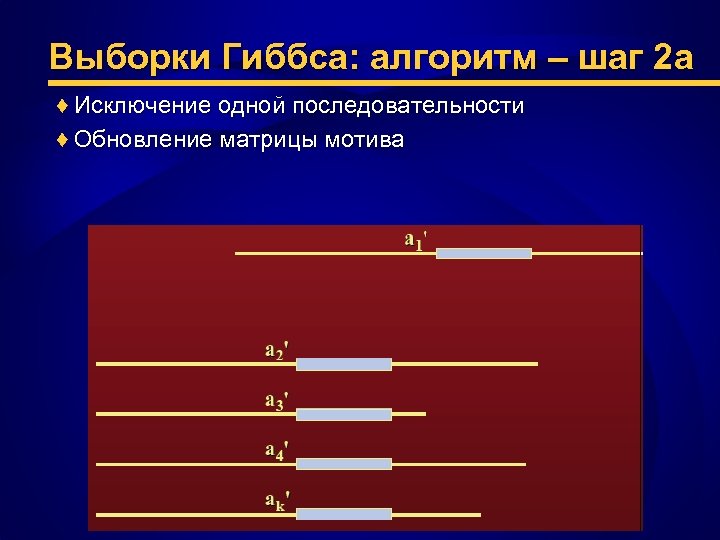 Выборки Гиббса: алгоритм – шаг 2 a ♦ Исключение одной последовательности ♦ Обновление матрицы