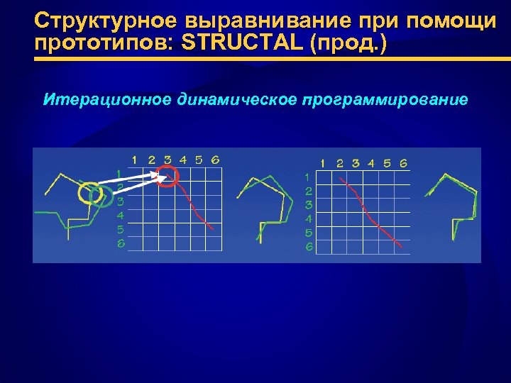 Структурное выравнивание при помощи прототипов: STRUCTAL (прод. ) Итерационное динамическое программирование 