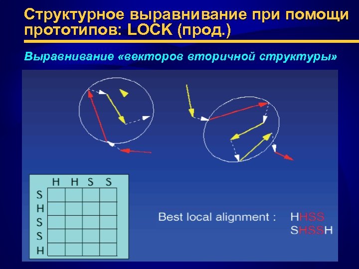 Структурное выравнивание при помощи прототипов: LOCK (прод. ) Выравнивание «векторов вторичной структуры» 