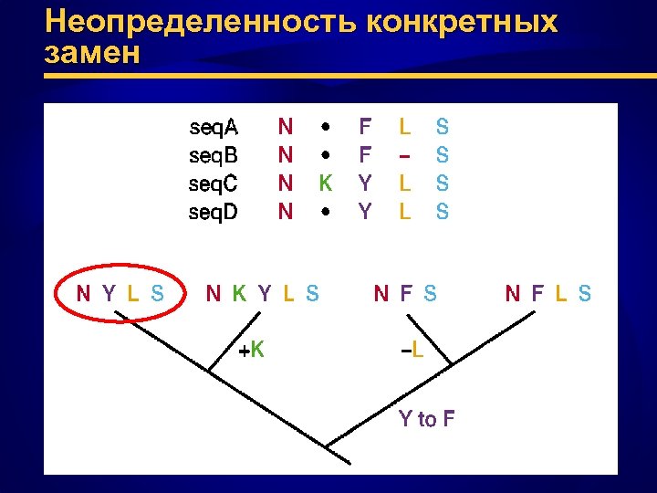 Неопределенность конкретных замен 