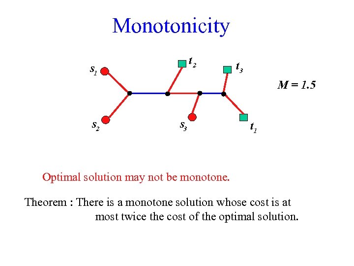 Monotonicity t 2 s 1 t 3 M = 1. 5 s 2 s