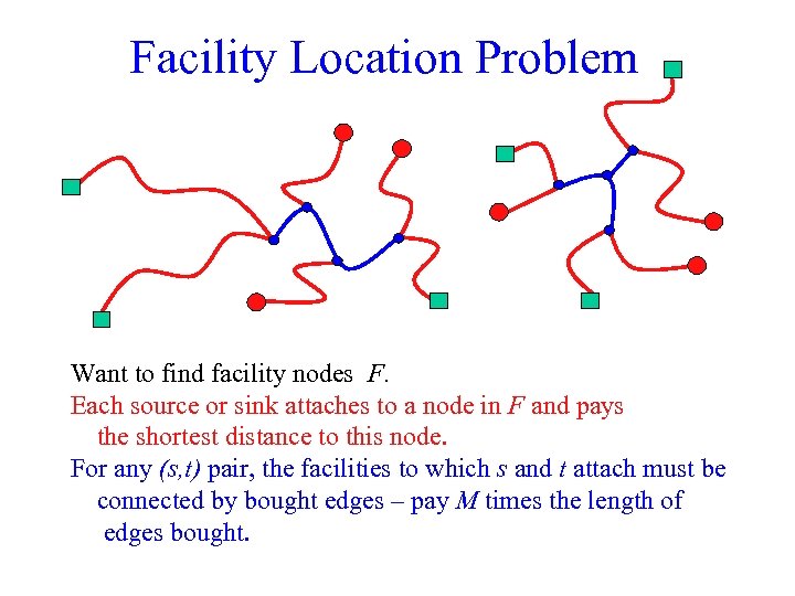 Facility Location Problem Want to find facility nodes F. Each source or sink attaches