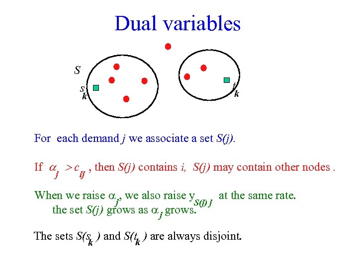 Dual variables S s k t k For each demand j we associate a
